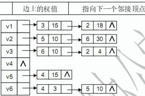 带权图的邻接表怎么画 带权图的邻接矩阵怎么画